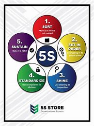 Image result for 5S with Safety Circle