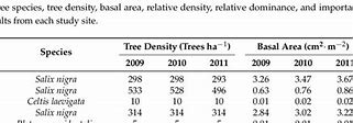 Image result for Tree Density Background