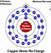 Image result for Atomic Structure of Copper Atom
