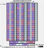 Image result for Twin Prime Numbers