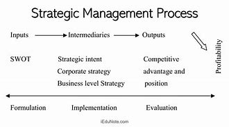 Image result for Definition of Strategy in Management