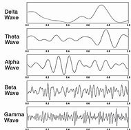 Image result for Brain Waves Diagram