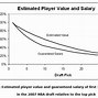 Image result for NBA Draft Pick Value Chart