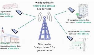 Image result for LTE Systems