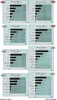 Image result for Auto Market Share