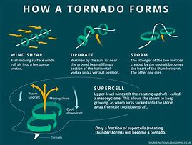 Image result for How Does a Tornado Form Diagram