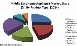 Image result for Home Appliance Market Analysis