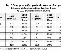 Image result for Samsung Market Share by Country