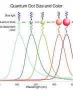 Image result for Quantum Dot Light