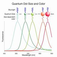 Image result for Colloidal Quantum Dots