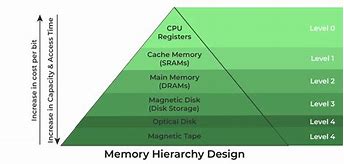 Image result for Memory Hierarchy Diagram