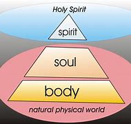 Image result for Biblical Spirit Soul and Body