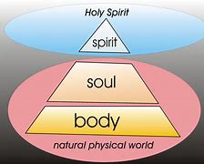 Image result for Spirit Soul Nad Body
