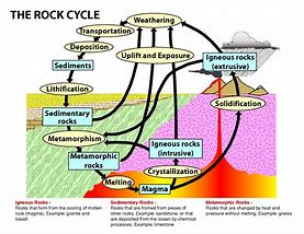 Image result for Cycle of Rock Formation