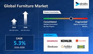 Image result for Furniture Market Share