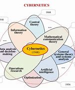 Image result for Cyber Cybernetics