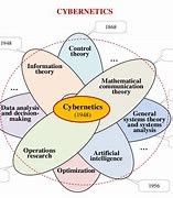 Image result for Types of Cybernetics