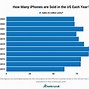 Image result for iPhone X Sales Data