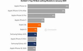 Image result for Best-Selling iPhones