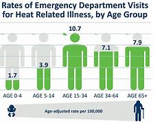 Image result for Heat-related ER visits rise
