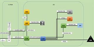 Image result for LTE/EPC Architecture and Interfaces