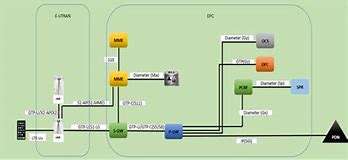 Image result for LTE Architecture Tower