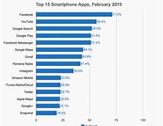 Image result for Smartphone Apps Comparison