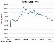 Image result for Is Twitter Stockstill Trading