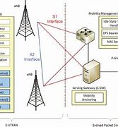 Image result for EPC Implement in LTE