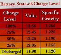 Image result for 12V Battery Voltage Chart