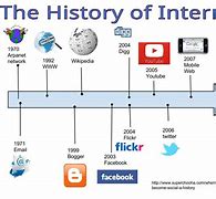 Image result for Internet Evolution Timeline