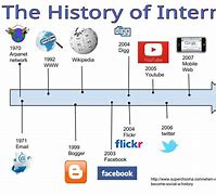 Image result for Internet Invention History