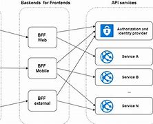 Image result for BFF Architecture