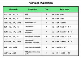 Image result for Risc Instruction Set