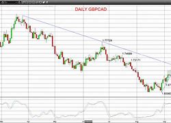 Image result for gbpcad stock