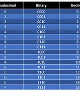 Image result for Binary to Denary to Hexadecimal