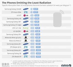 Image result for Samsung SAR Comparison Chart