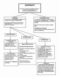 Image result for Contract Law Flow Chart Australia