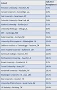 Image result for Top 20 Universities in USA