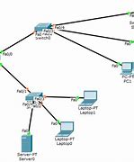 Image result for Cisco Router Setup