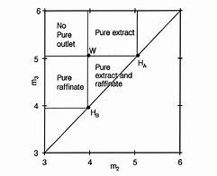 Image result for Lle Based On Raffinate and Extract Phase by Equilateral Triangular