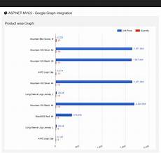 Asp Net Mvc 5 Google Charts Api Integration
