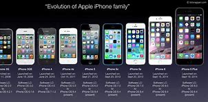 Image result for All iPhone Last Release Date
