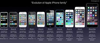 Image result for iPhone Release History Timeline