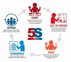 Image result for 5S Principles Workplace