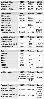 Image result for Sprint Vs. Verizon