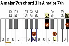 Image result for à 7th Chord