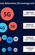 Image result for 4G/5G Frequency Bands