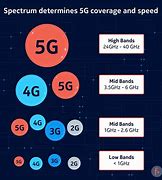 Image result for 3G V 4G V 5G