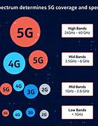 Image result for LTE vs 5G Spektrum
